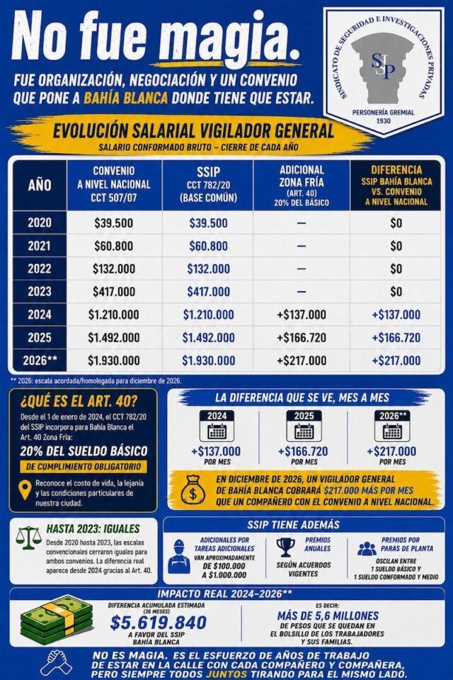 Comparativa salarial del S.S.I.P. en Bahía Blanca con adicional de Zona Fría y evolución 2020-2026